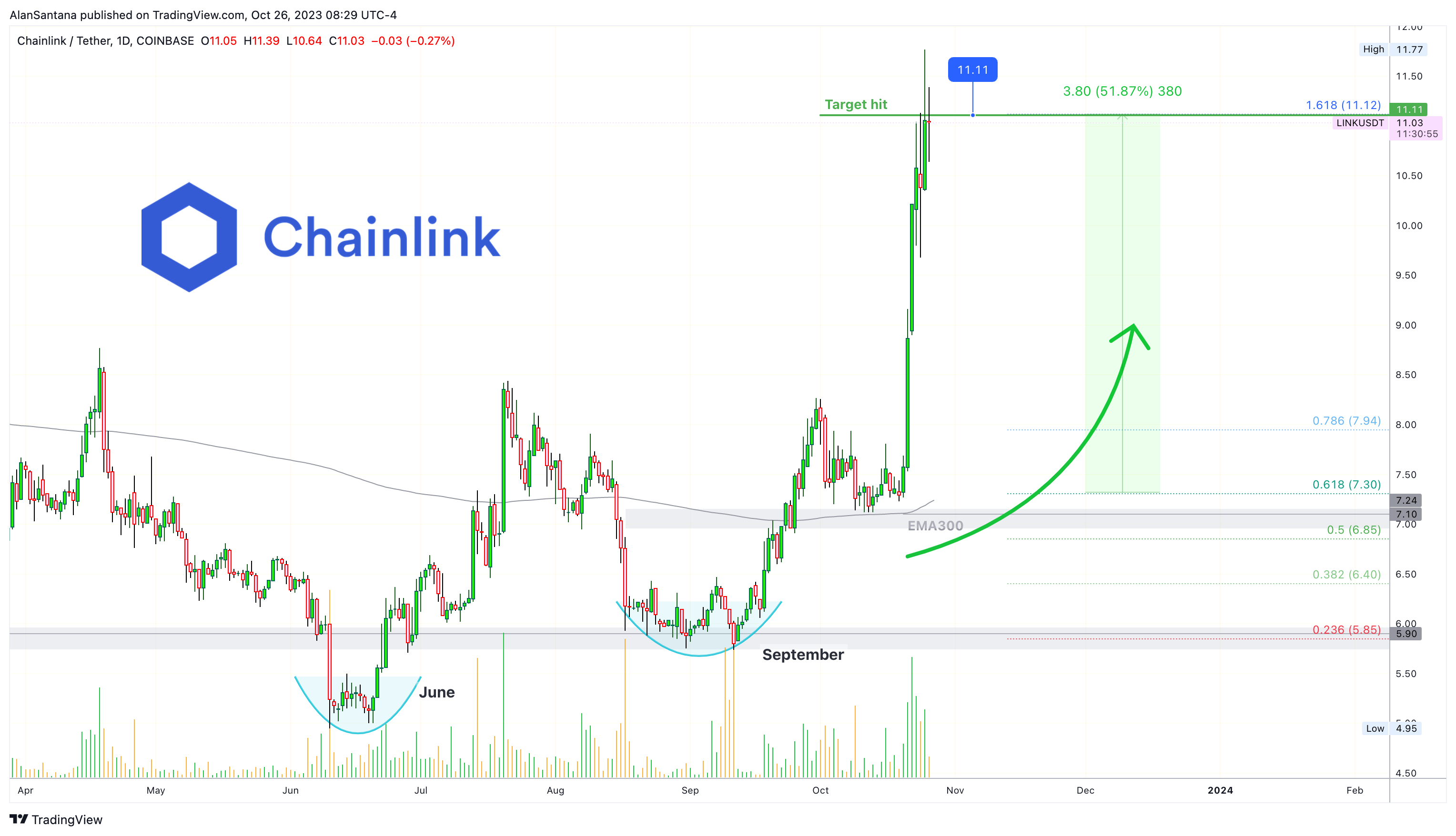 COINBASE:LINKUSDT Chart Image by MasterAnanda
