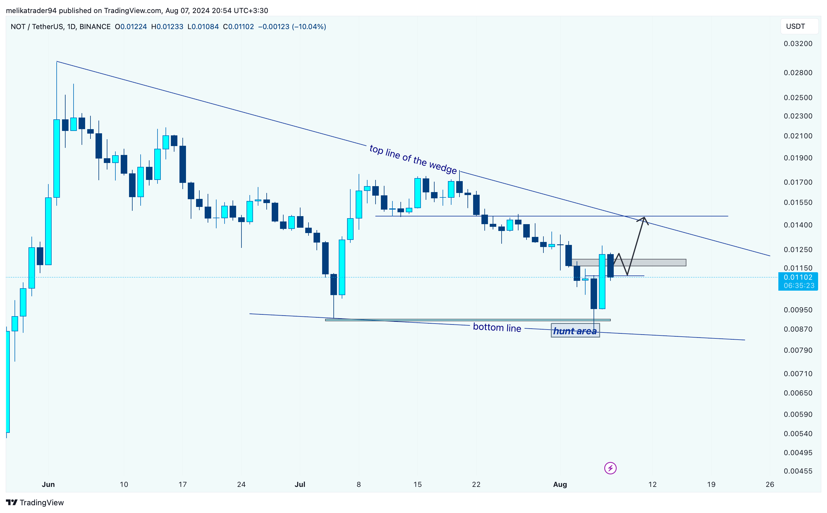BINANCE:NOTUSDT Chart Image by melikatrader94