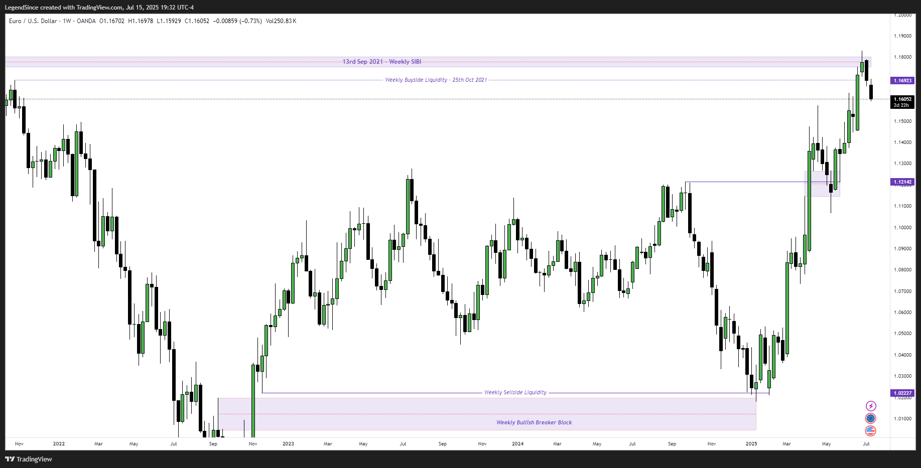 OANDA:EURUSD Chart Image by LegendSince