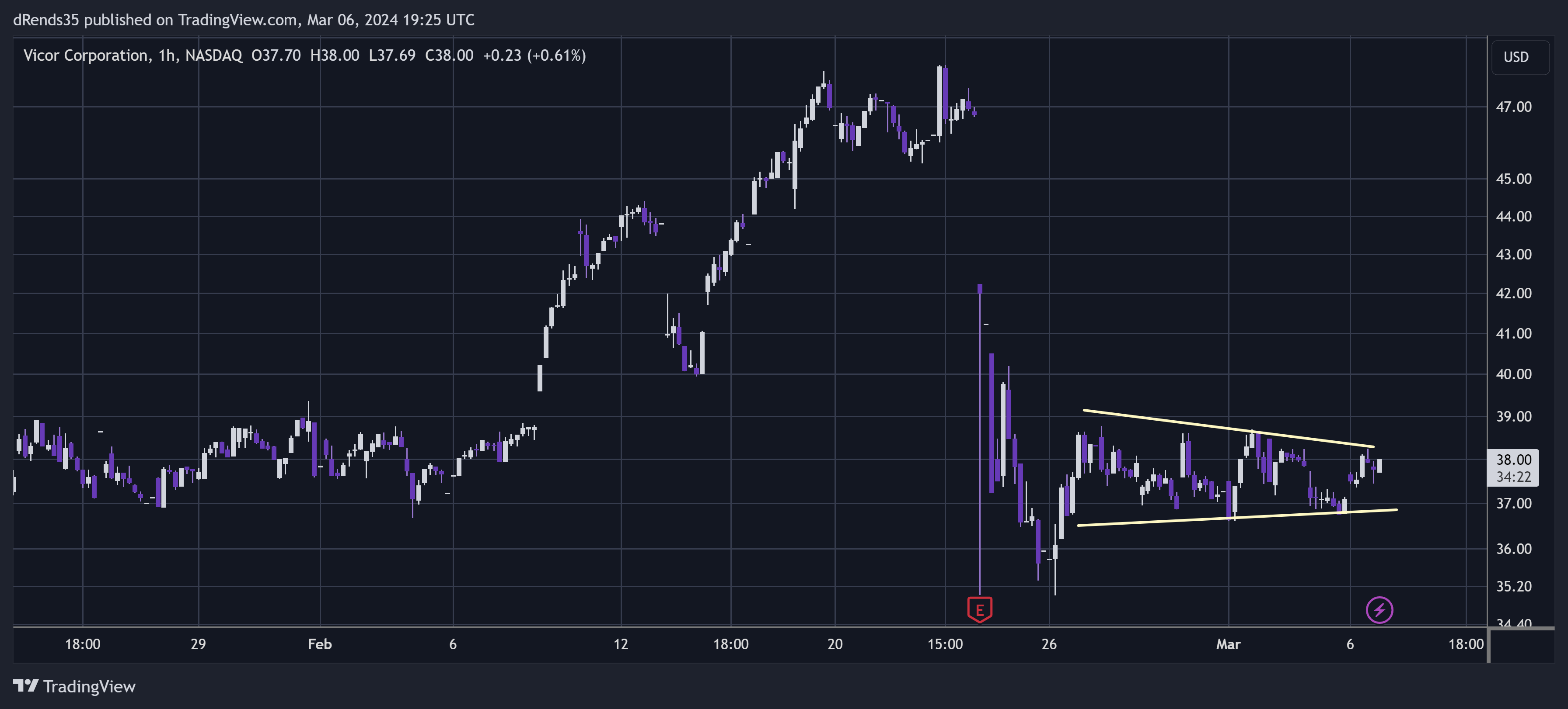 BATS:VICR Chart Image by dRends35