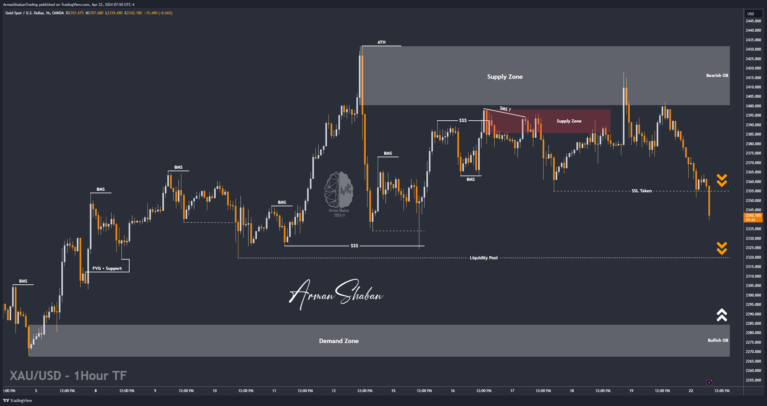 OANDA:XAUUSD Chart Image by ArmanShabanTrading