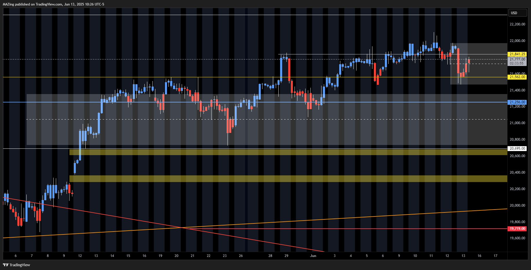 CME_MINI:NQ1! Chart Image by MAZing