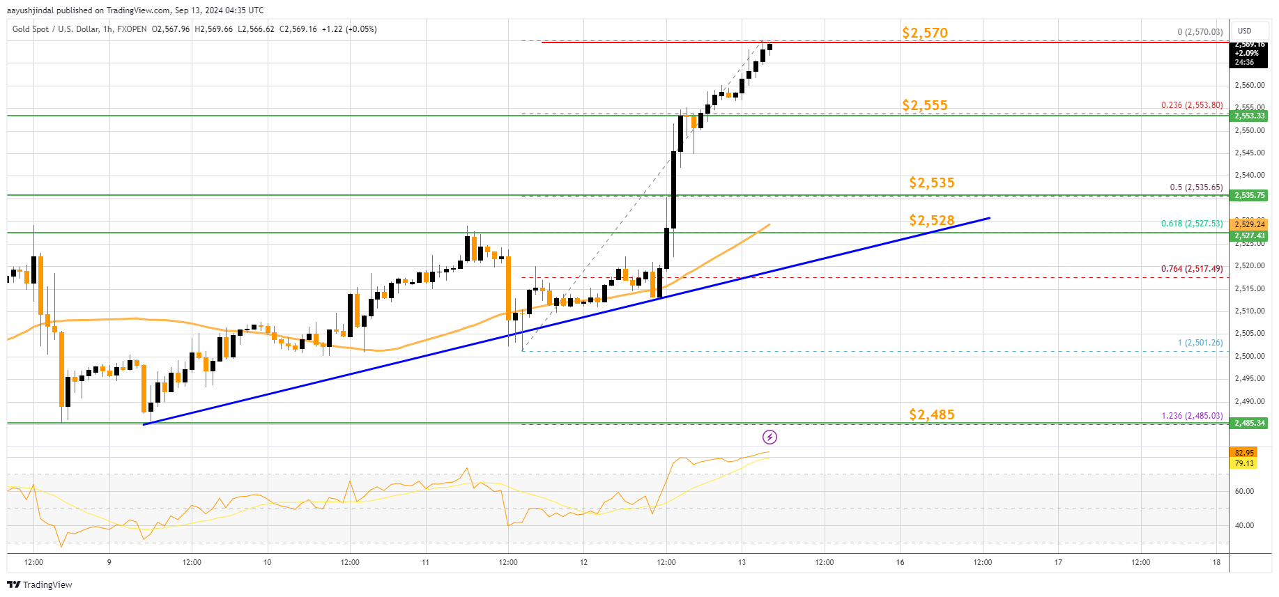 FXOPEN:XAUUSD Chart Image by aayushjindal