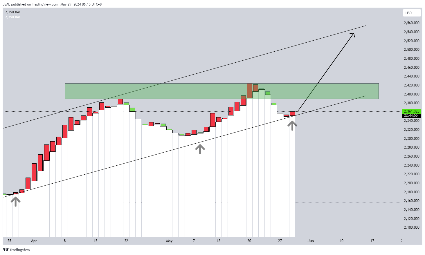 OANDA:XAUUSD Chart Image by JSAL