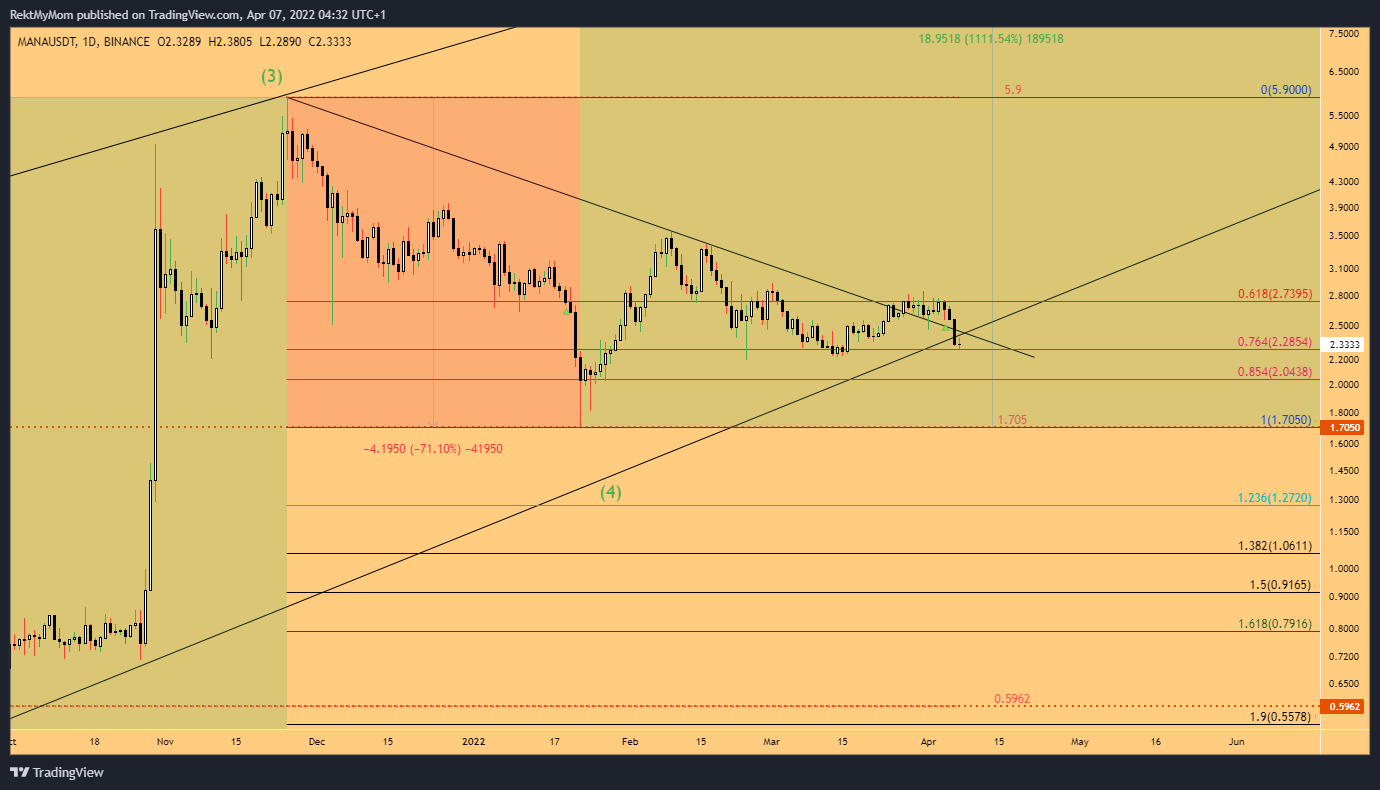 BINANCE:MANAUSDT Chart Image by RektMyMom