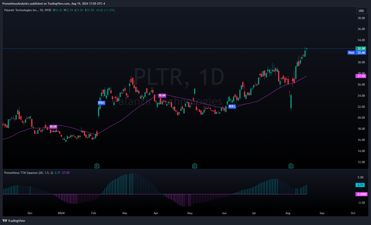NYSE:PLTR Chart Image by ScorsoneEnterprises