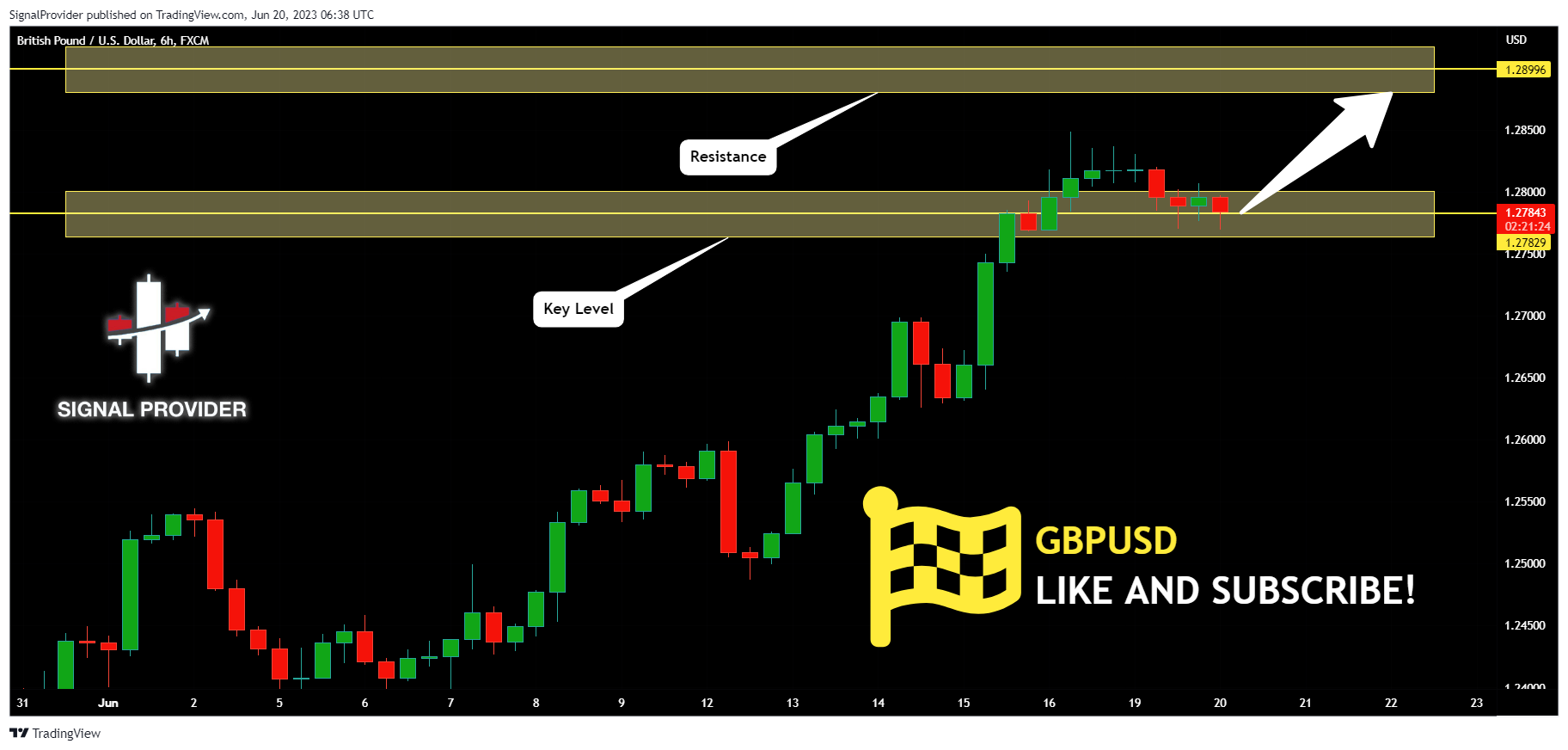 FX:GBPUSD Chart Image by SignalProvider