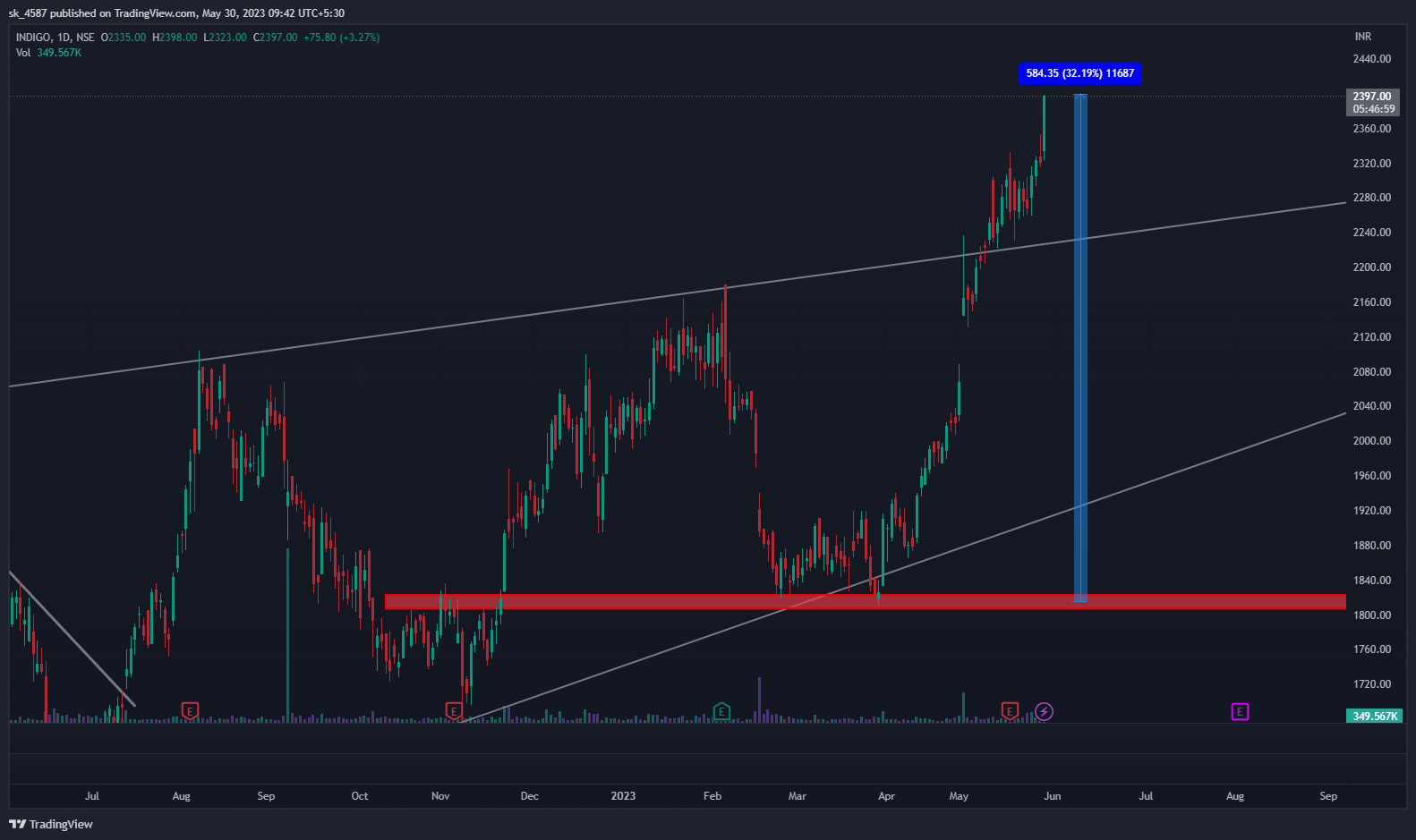 NSE:INDIGO Chart Image by sk_4587