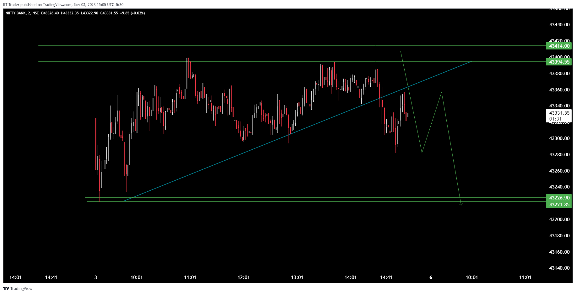 NSE:BANKNIFTY Chart Image by IIT-Trader