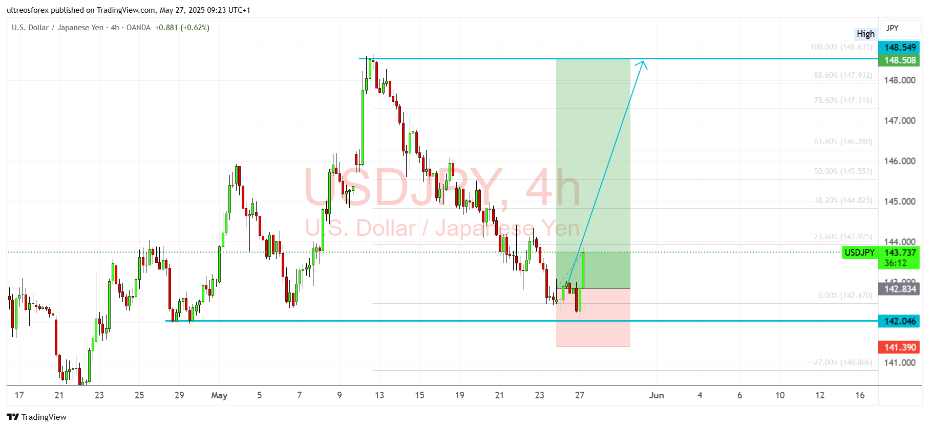 OANDA:USDJPY Chart Image by ultreosforex