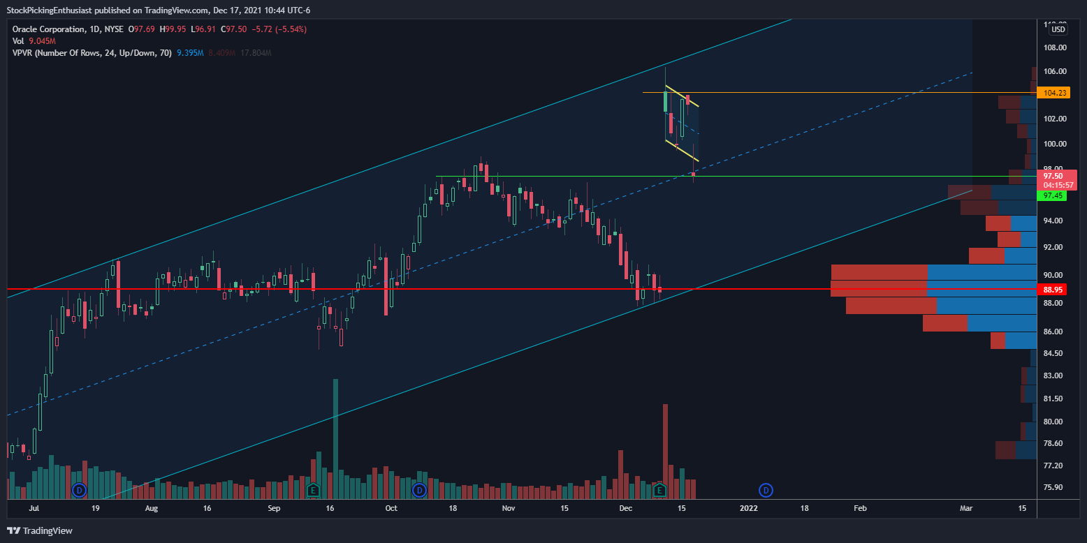 NYSE:ORCL Chart Image by StockPickingEnthusiast