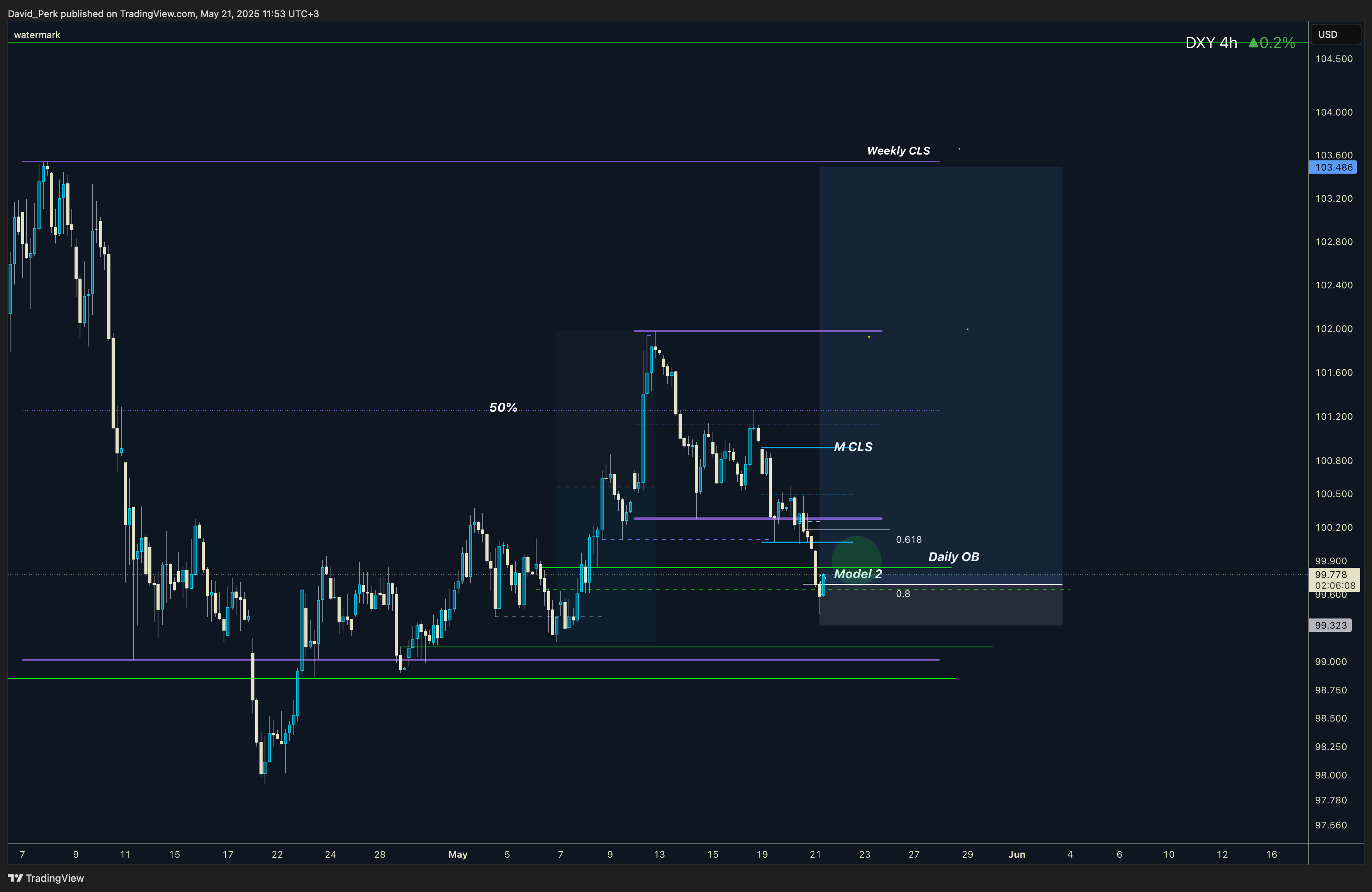 TVC:DXY Chart Image by David_Perk