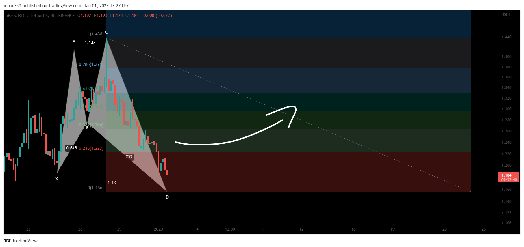 BINANCE:RLCUSDT Chart Image by moon333