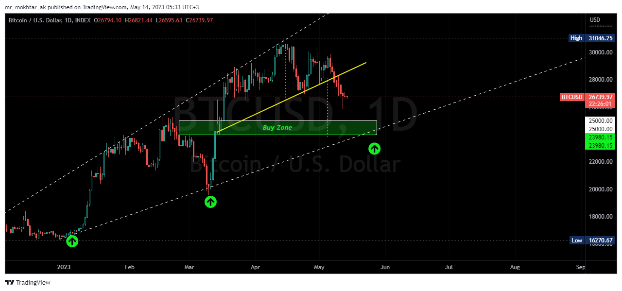 INDEX:BTCUSD Chart Image by mr_mokhtar_ak