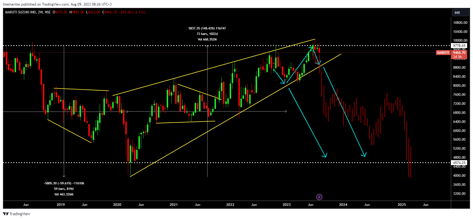 NSE:MARUTI Chart Image by thesharkke