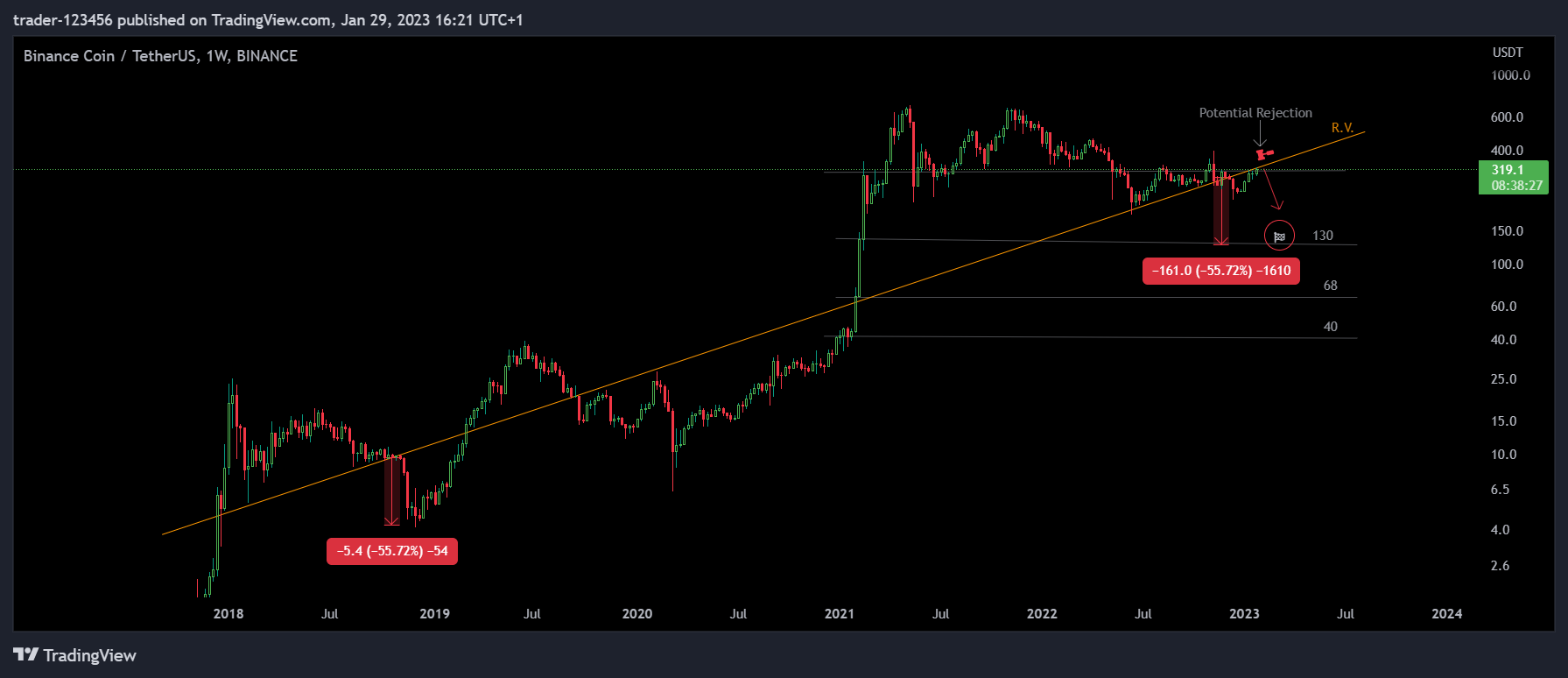 BINANCE:BNBUSDT Chart Image by trader-123456