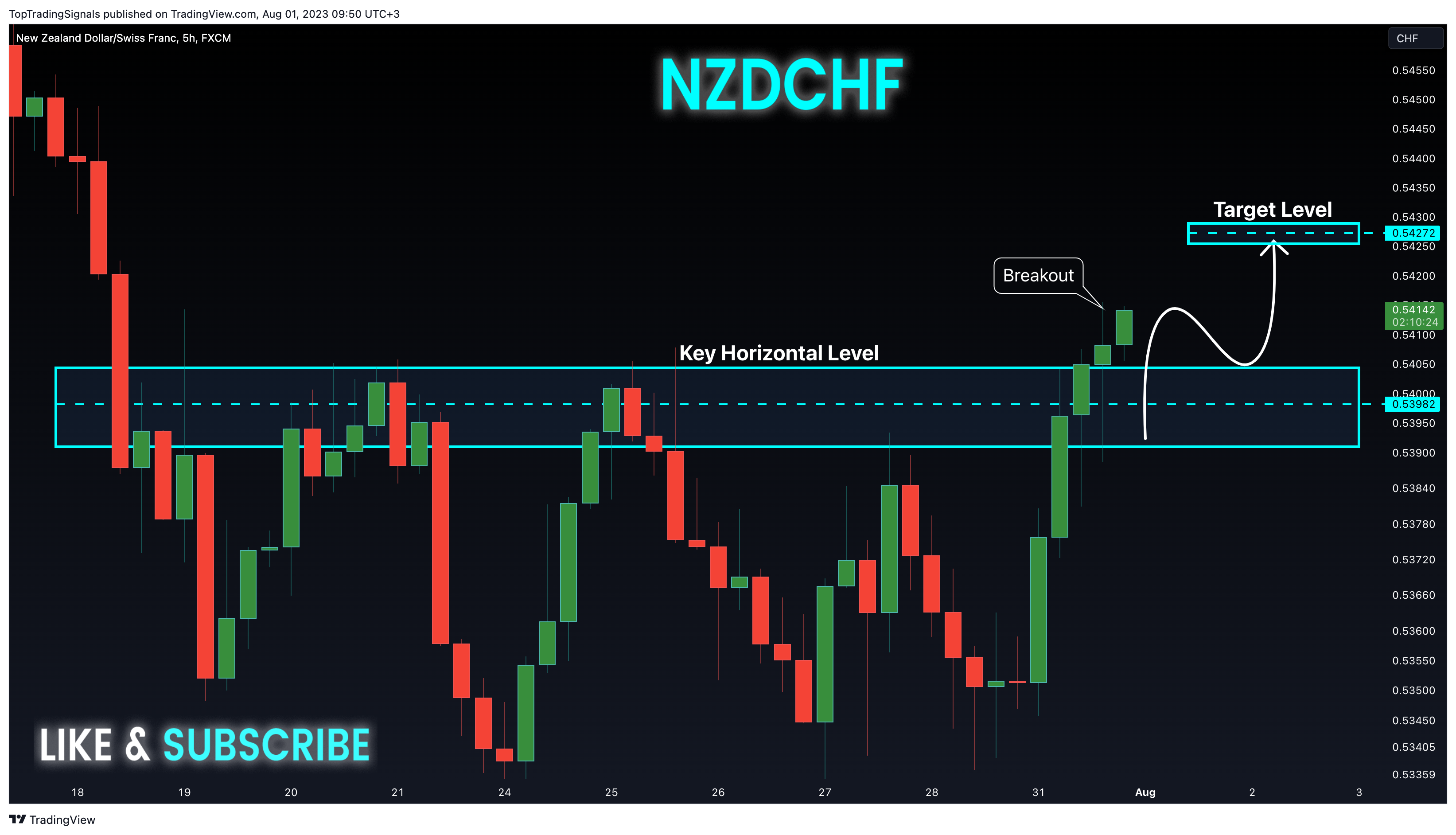 FX:NZDCHF Chart Image by TopTradingSignals