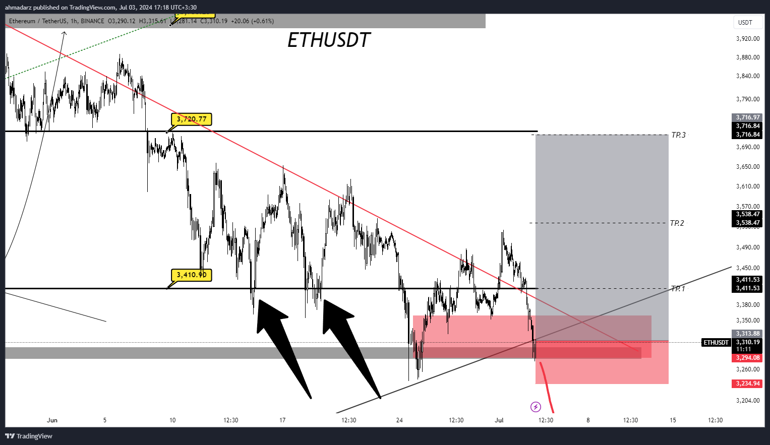 BINANCE:ETHUSDT Chart Image by ahmadarz