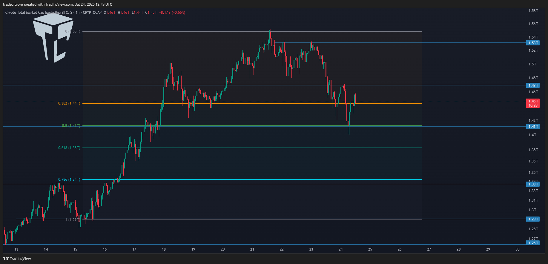 CRYPTOCAP:TOTAL2 Chart Image by tradecitypro