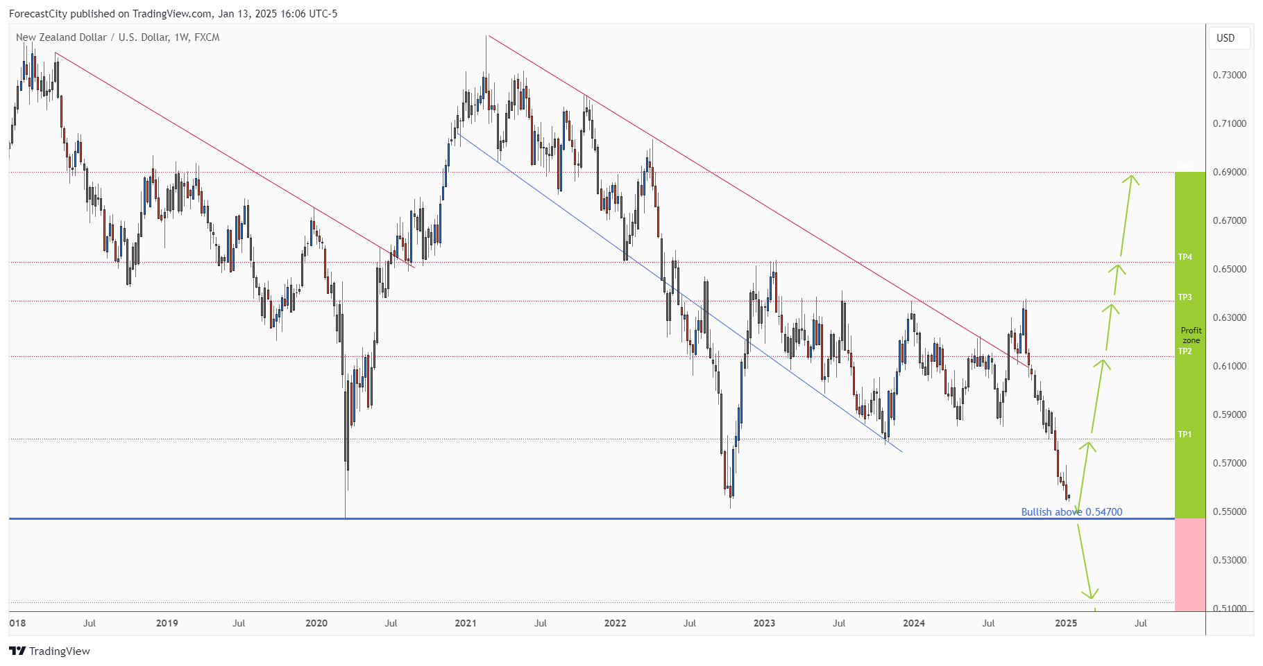 FX:NZDUSD Chart Image by ForecastCity