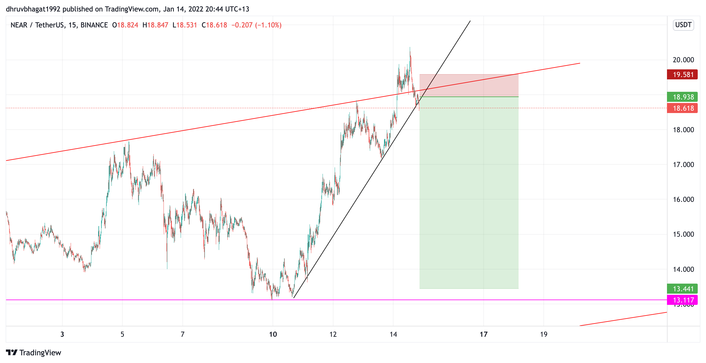 BINANCE:NEARUSDT Chart Image by dhruvbhagat1992