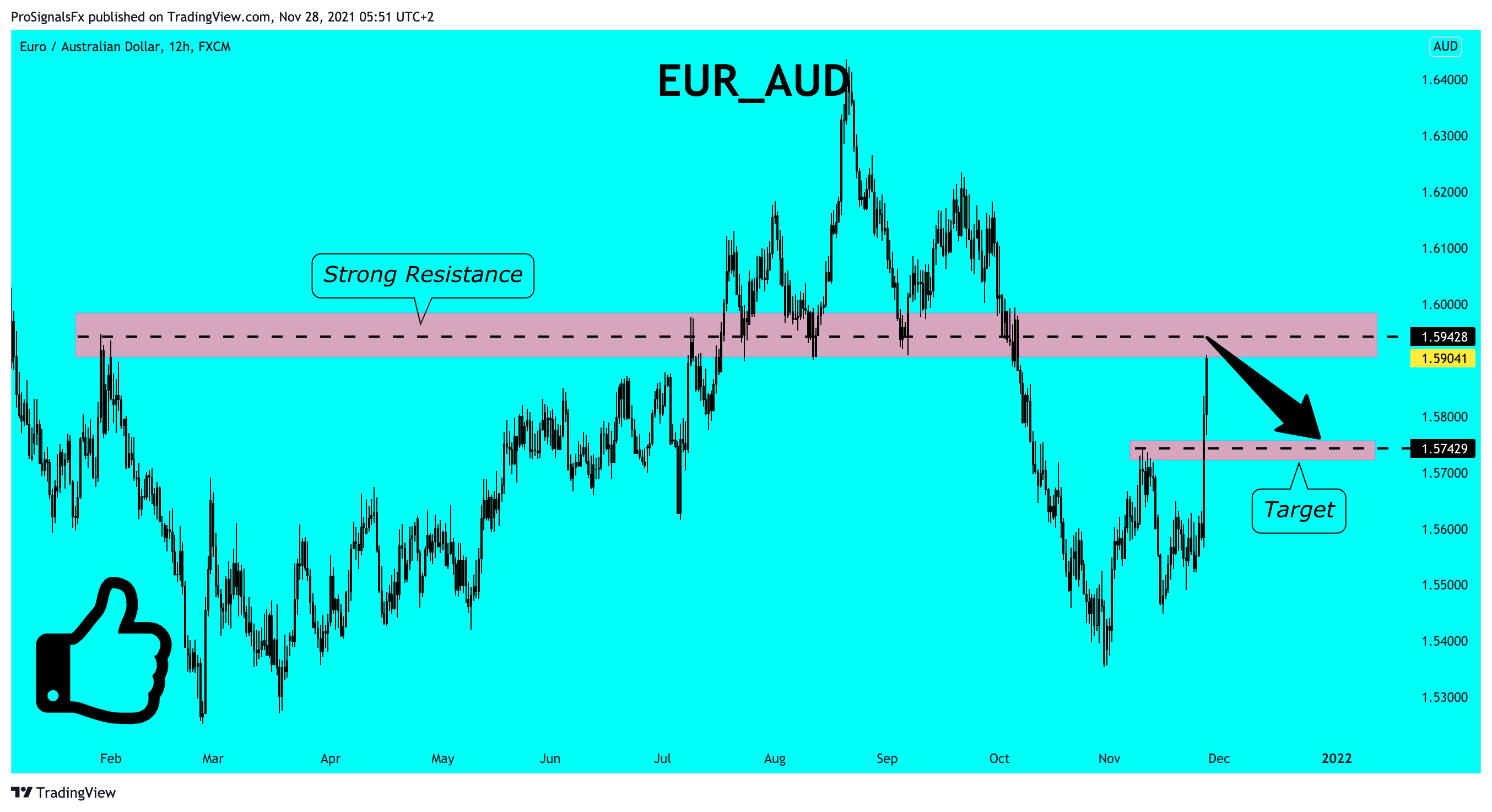 FX:EURAUD Chart Image by ProSignalsFx