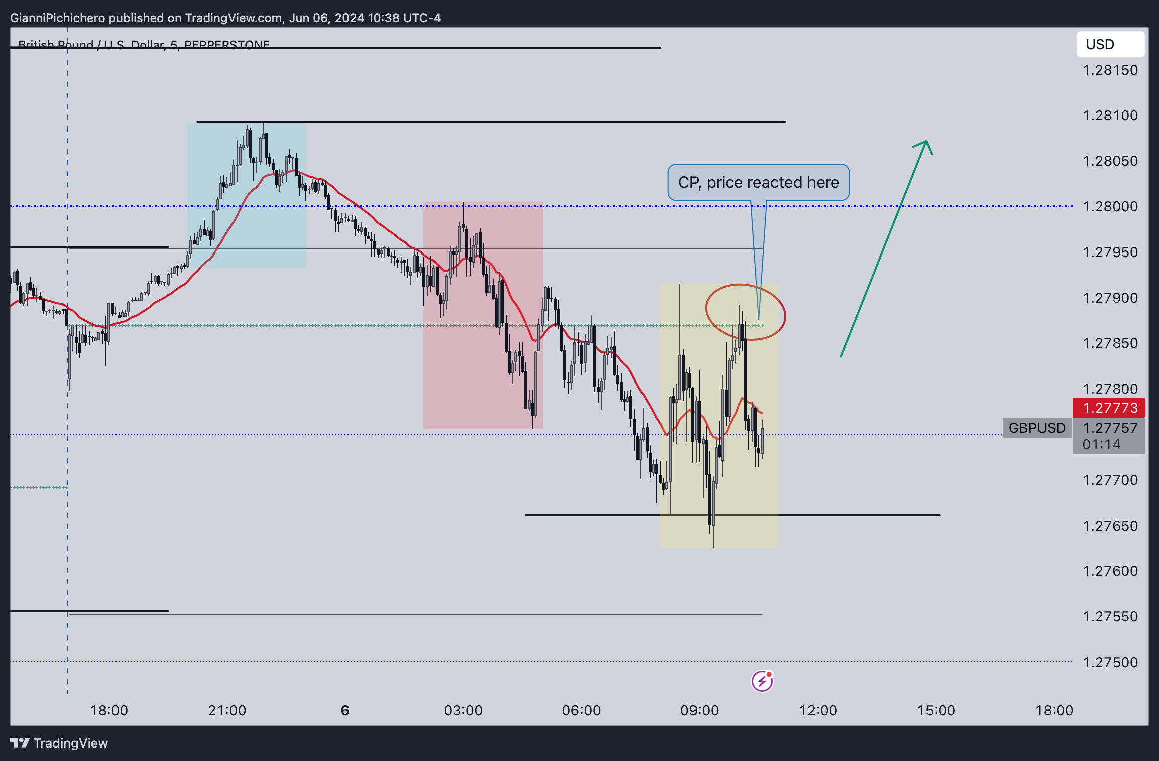 PEPPERSTONE:GBPUSD Chart Image by GianniPichichero