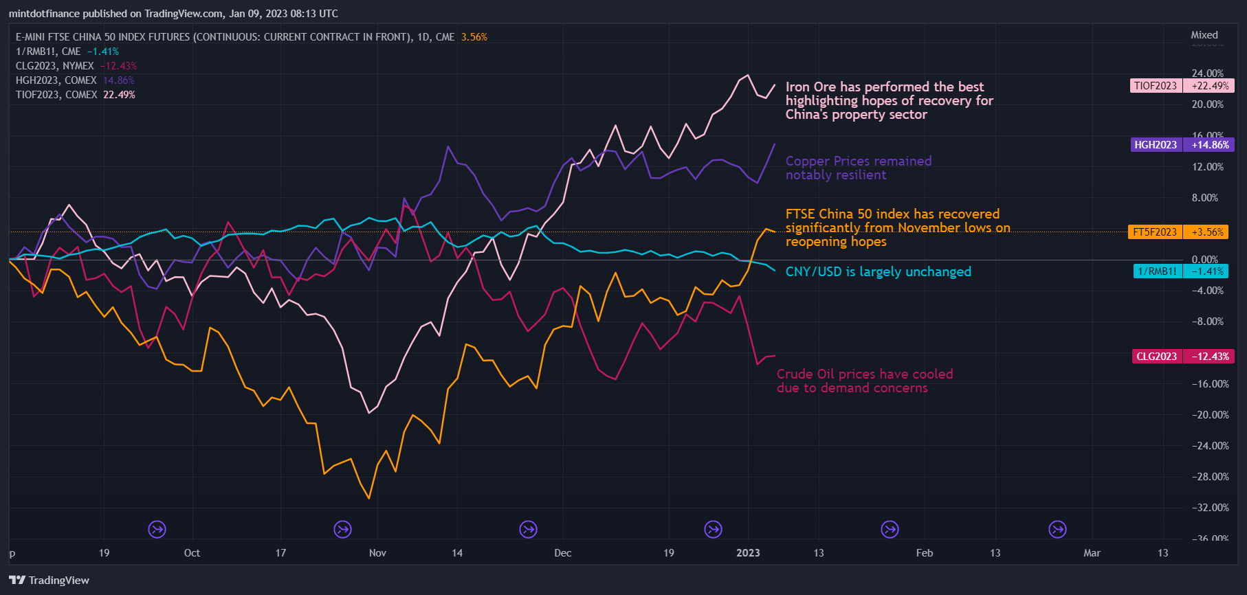 CME:FT51! Chart Image by mintdotfinance