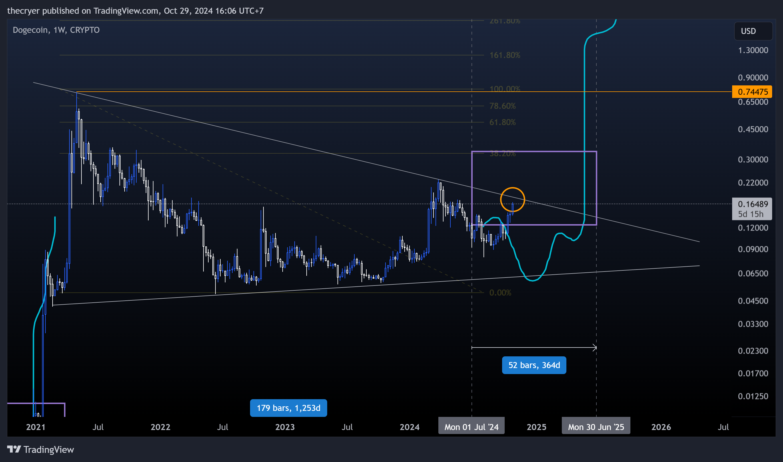 CRYPTO:DOGEUSD Chart Image by thecryer