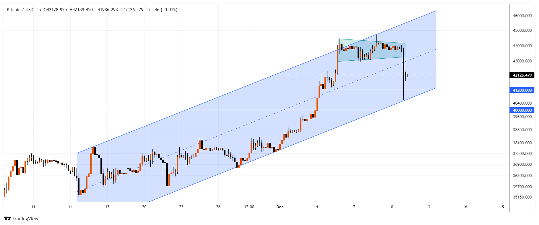 BTCUSD Chart Image