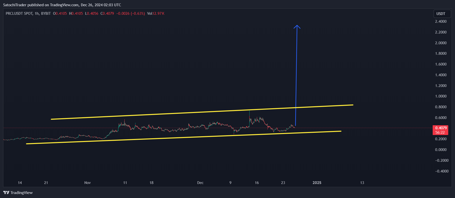 BYBIT:PRCLUSDT Chart Image by SatochiTrader