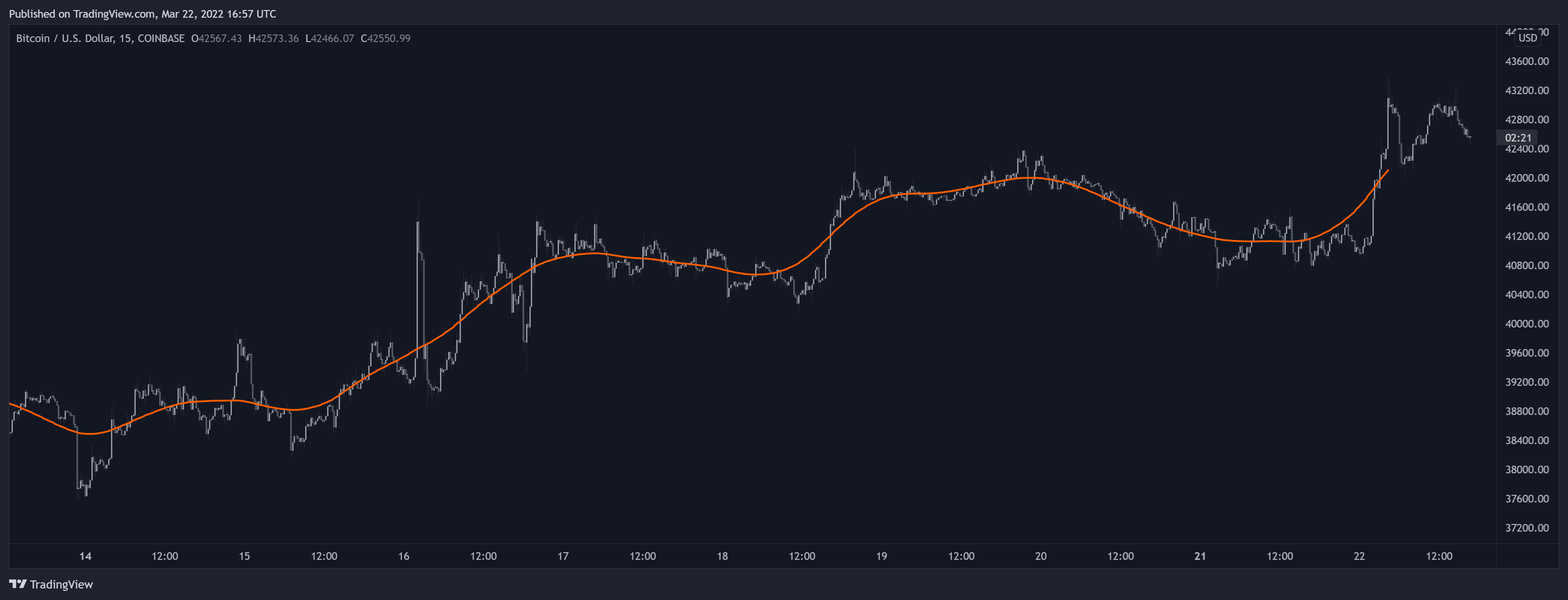 COINBASE:BTCUSD Chart Image by LuxAlgo_Team
