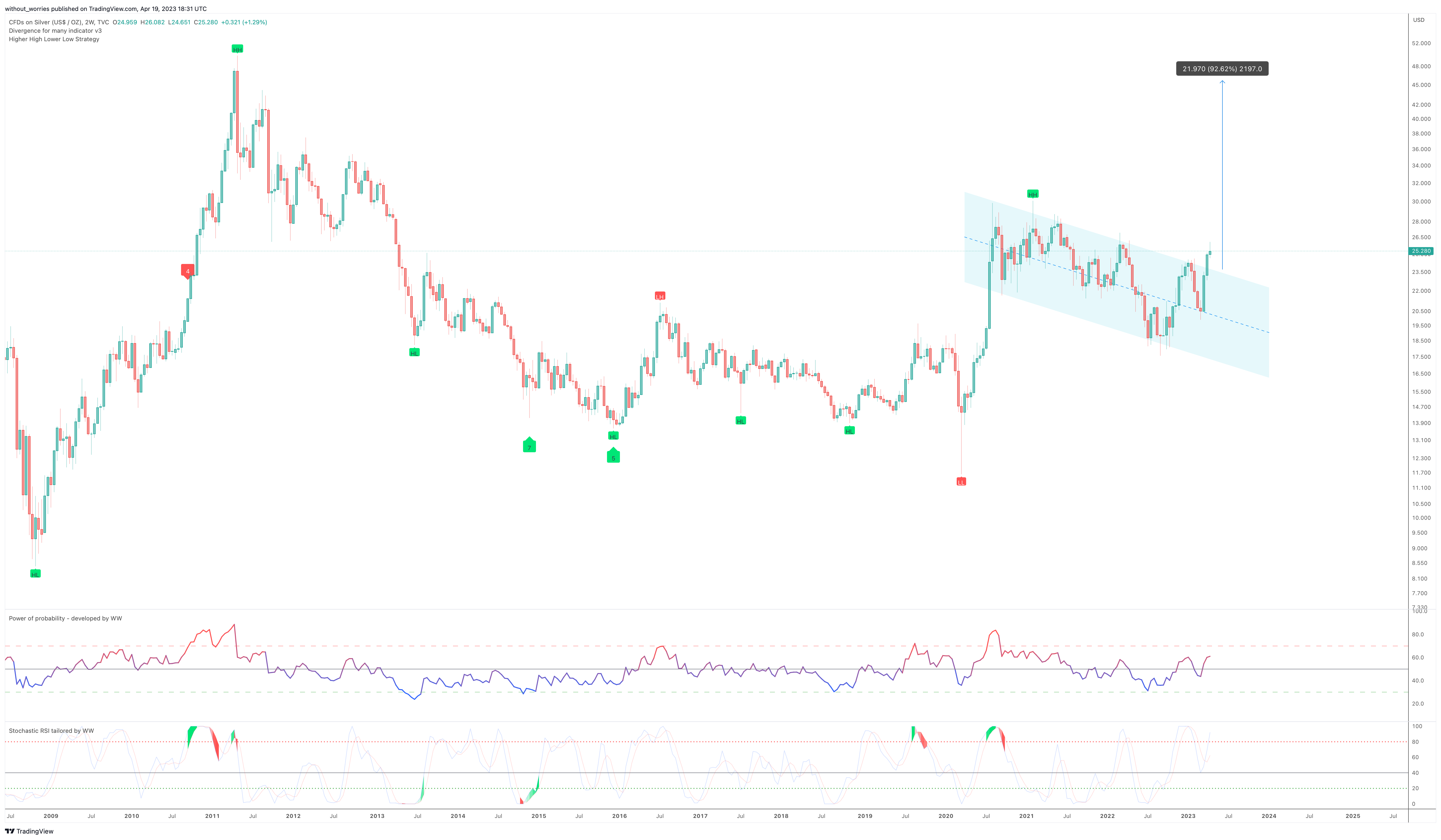 TVC:SILVER Chart Image by without_worries