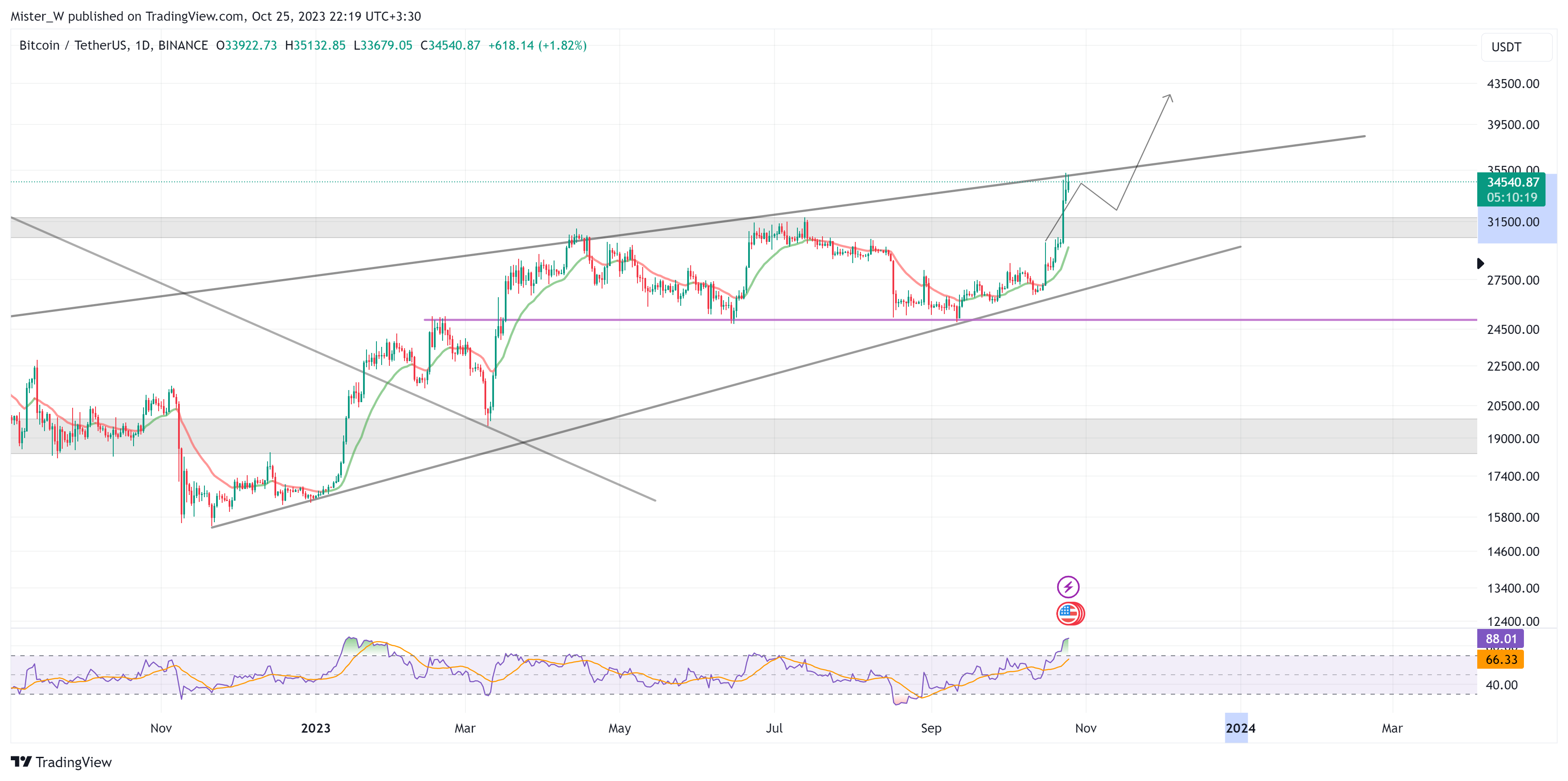 BINANCE:BTCUSDT Chart Image by Dr_Candle