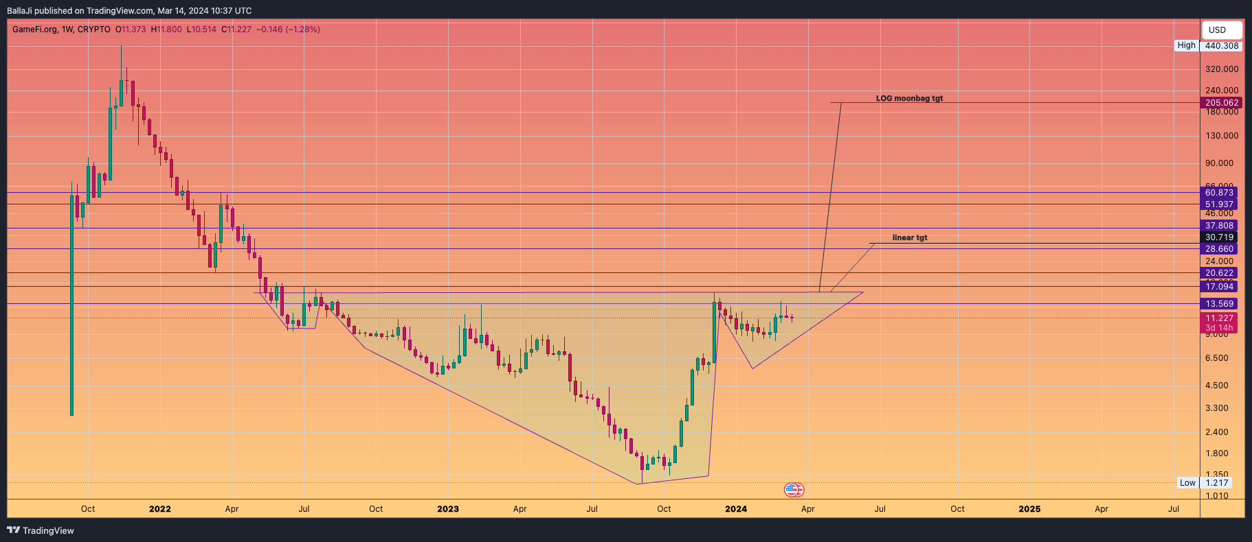 CRYPTO:GAFIUSD Chart Image by BallaJi