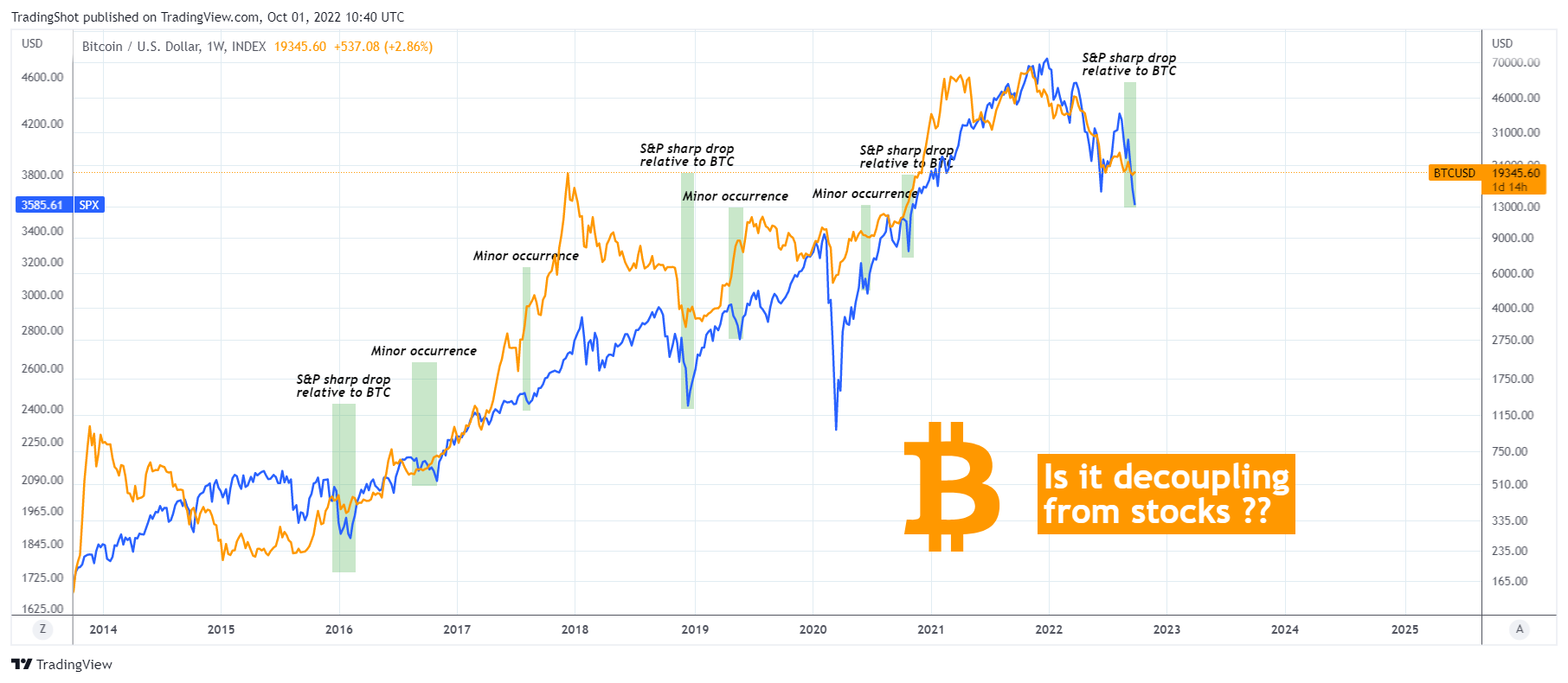 INDEX:BTCUSD Chart Image by TradingShot