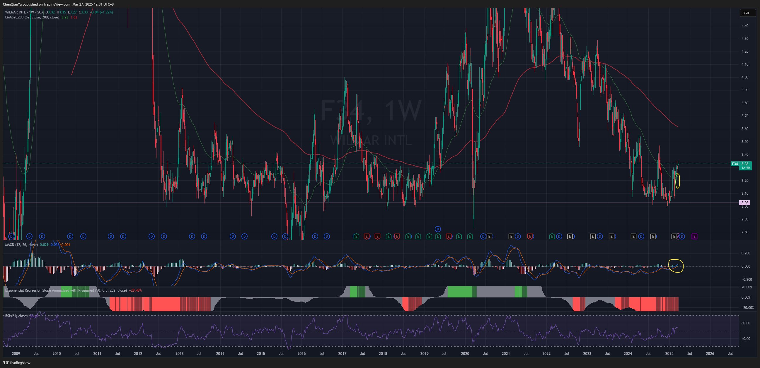 SGX_DLY:F34 Chart Image by ChenQianYu