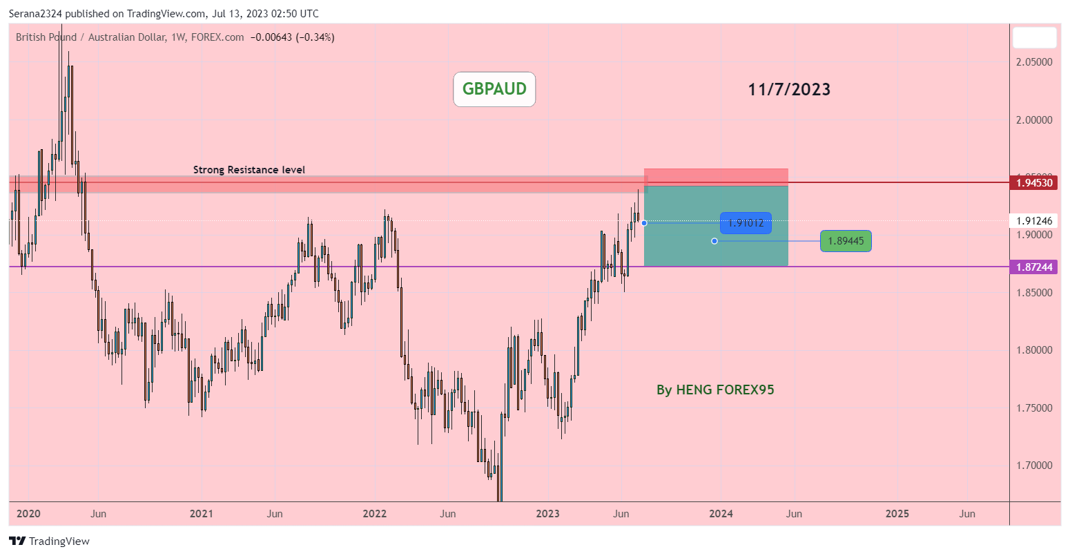 FOREXCOM:GBPAUD Chart Image by Serana2324