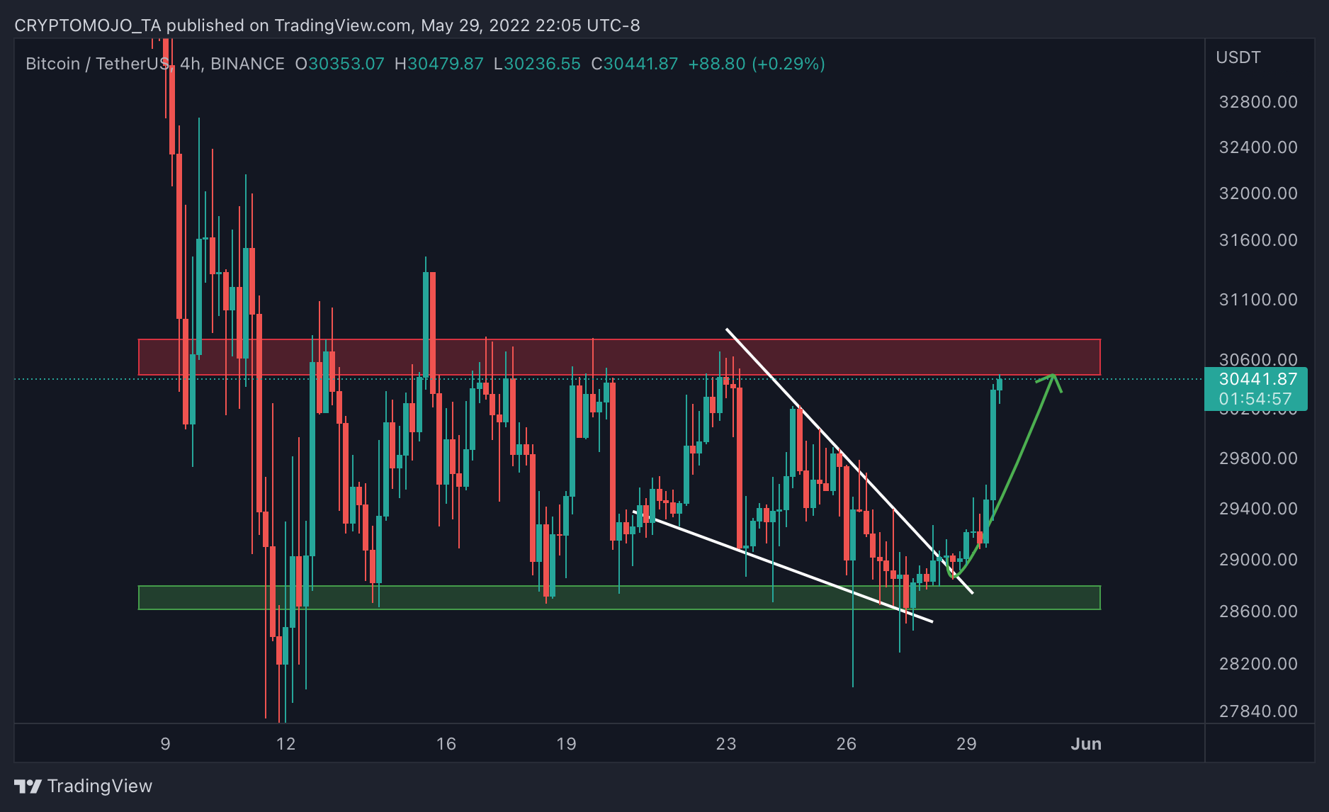 BINANCE:BTCUSDT Chart Image by CRYPTOMOJO_TA