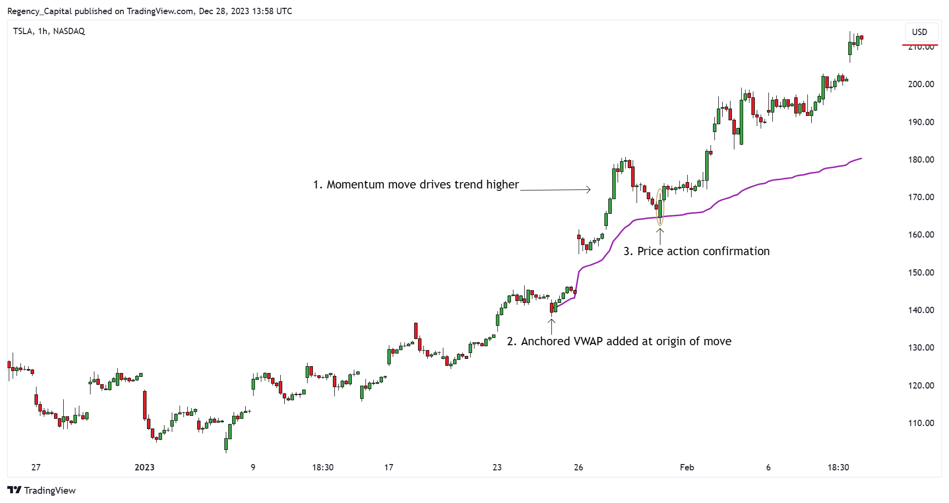 BATS:TSLA Chart Image by Regency_Capital
