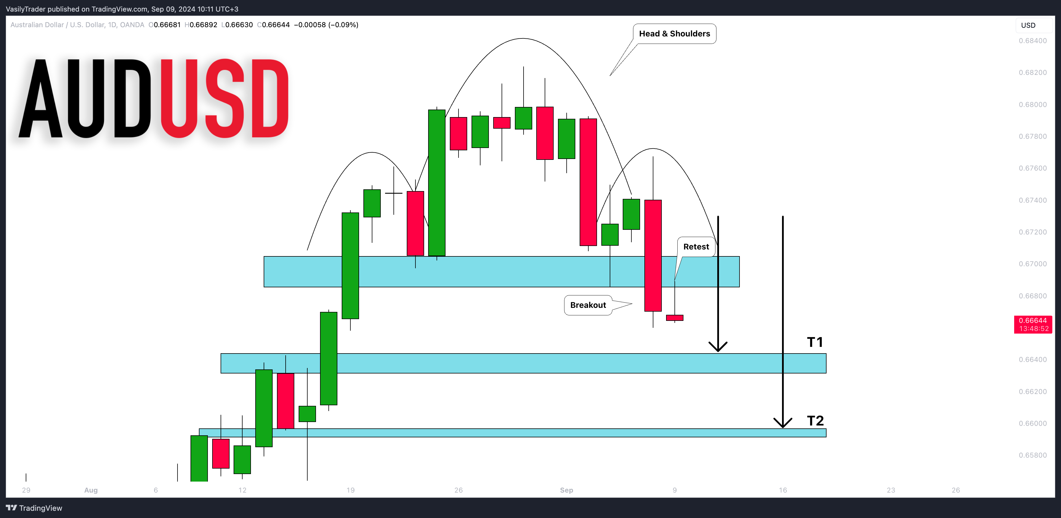 OANDA:AUDUSD Chart Image by VasilyTrader