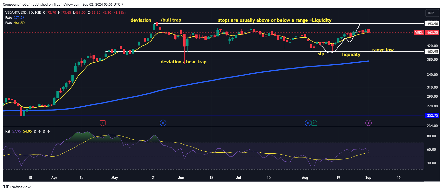 NSE:VEDL Chart Image by CompoundingGain