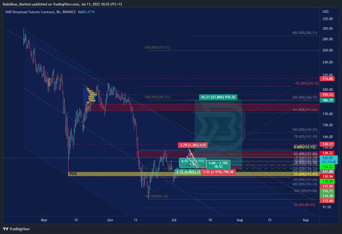 BINANCE:XMRPERP Chart Image by BullnBear_Markets
