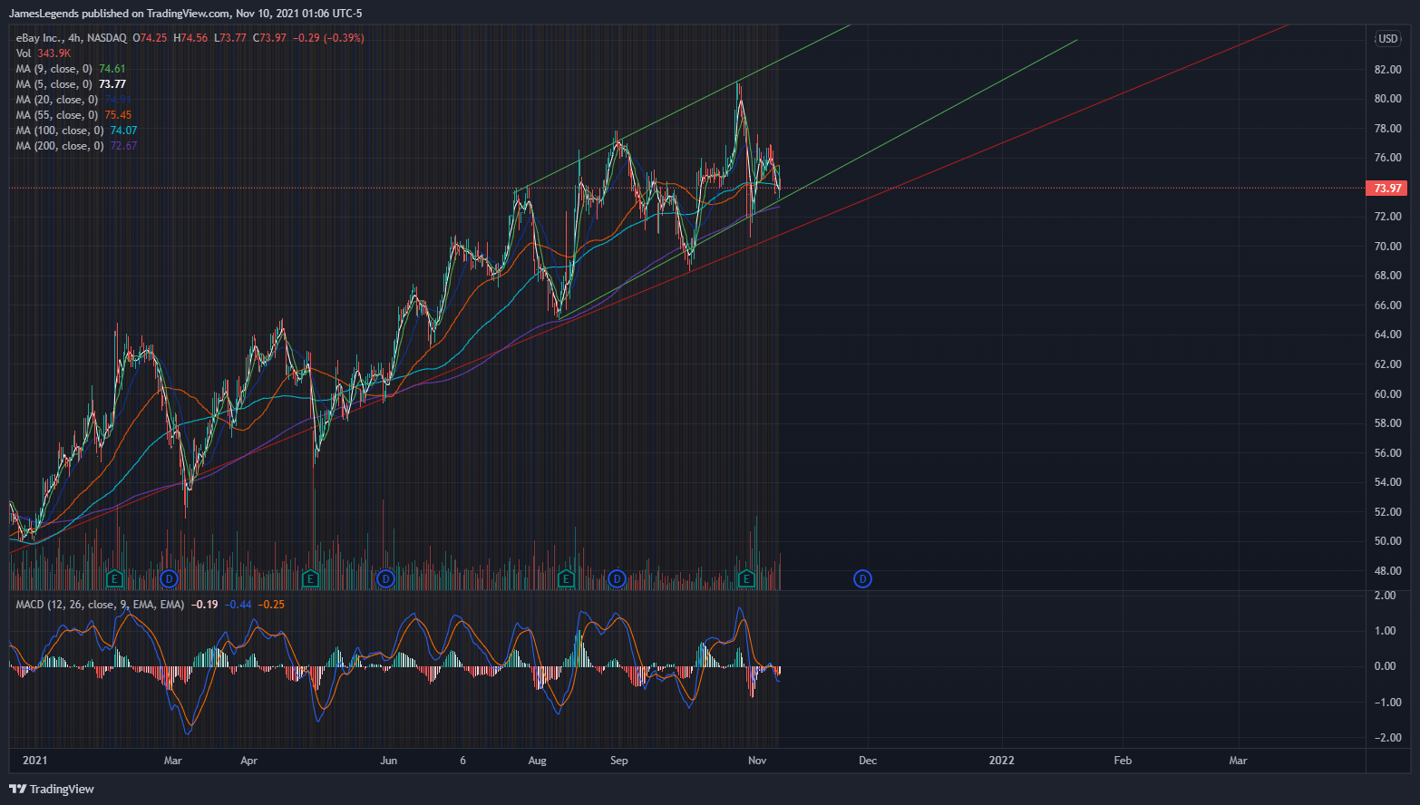 NASDAQ:EBAY Chart Image by JamesLegends