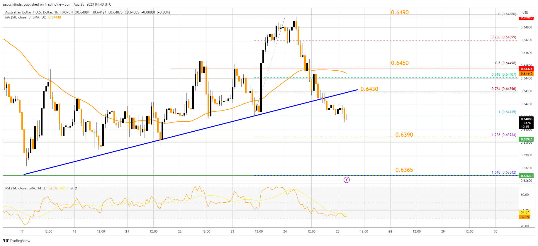 FXOPEN:AUDUSD Chart Image by aayushjindal
