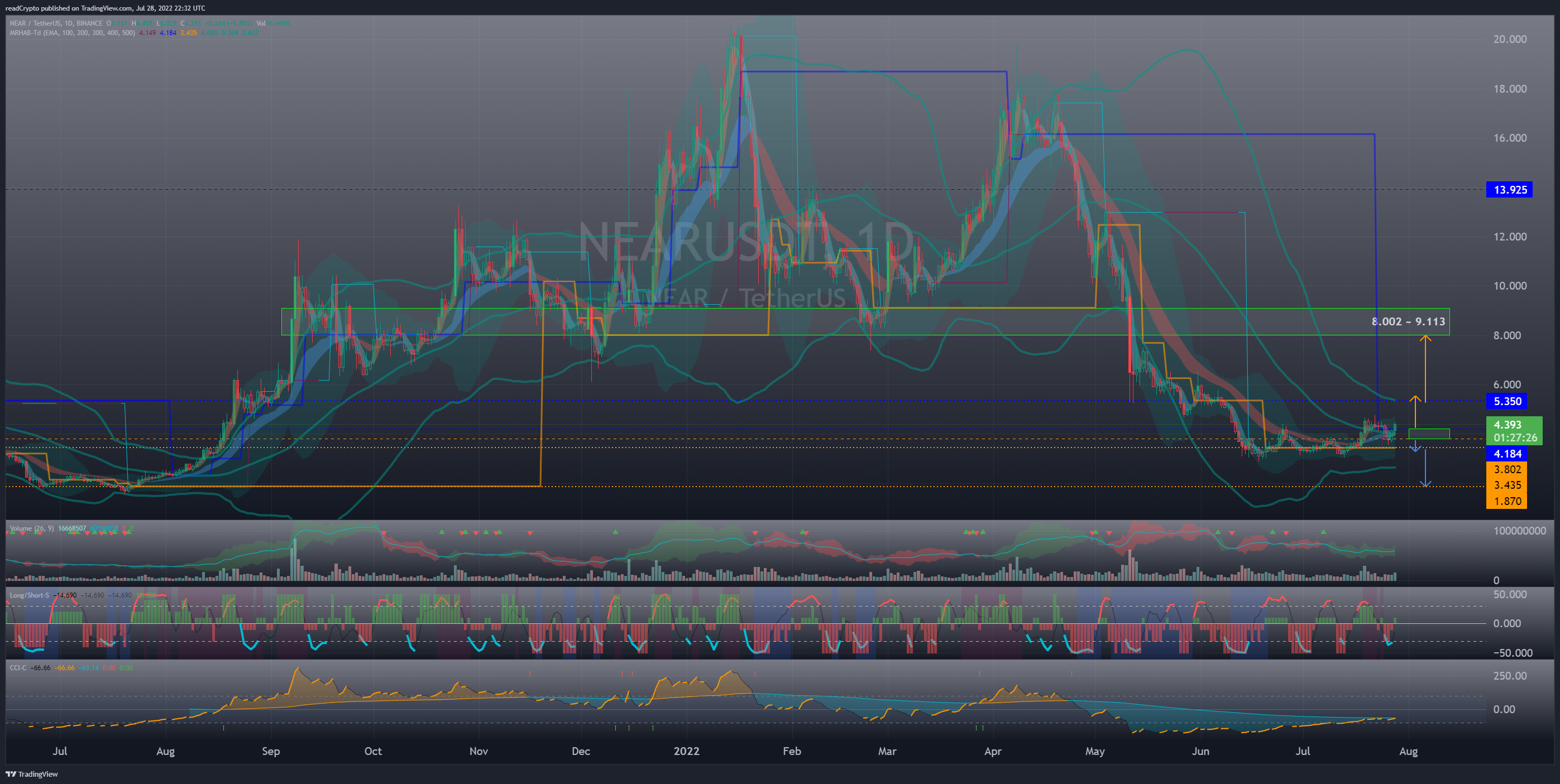 BINANCE:NEARUSDT Chart Image by readCrypto