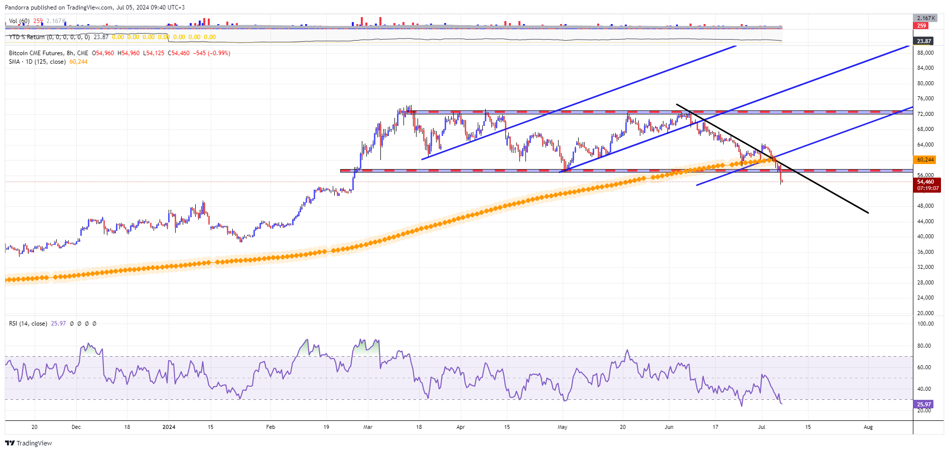 CME:BTC1! Chart Image by PandorraResearch