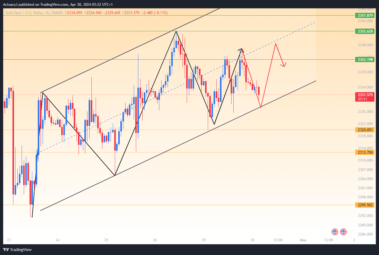 OANDA:XAUUSD Chart Image by ActuaryJ