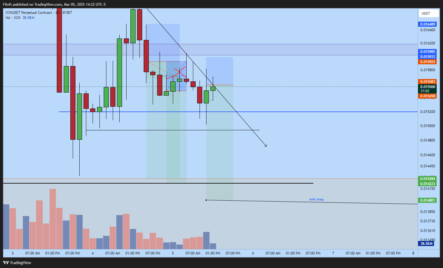 BYBIT:XCNUSDT.P Chart Image by Filnft