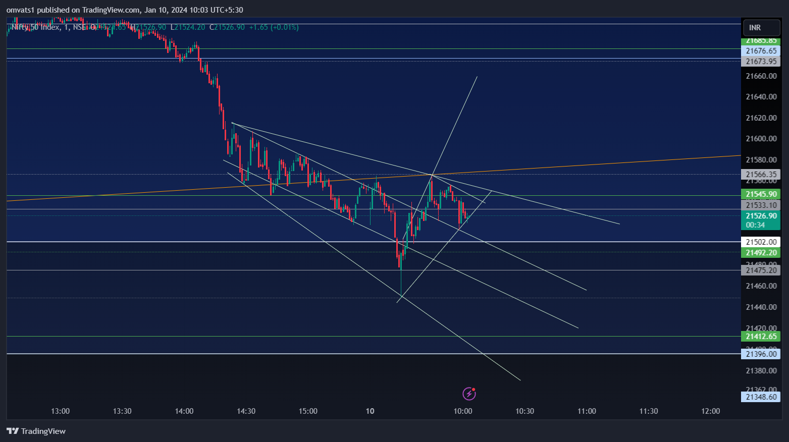 NSE:NIFTY Chart Image by omvats1